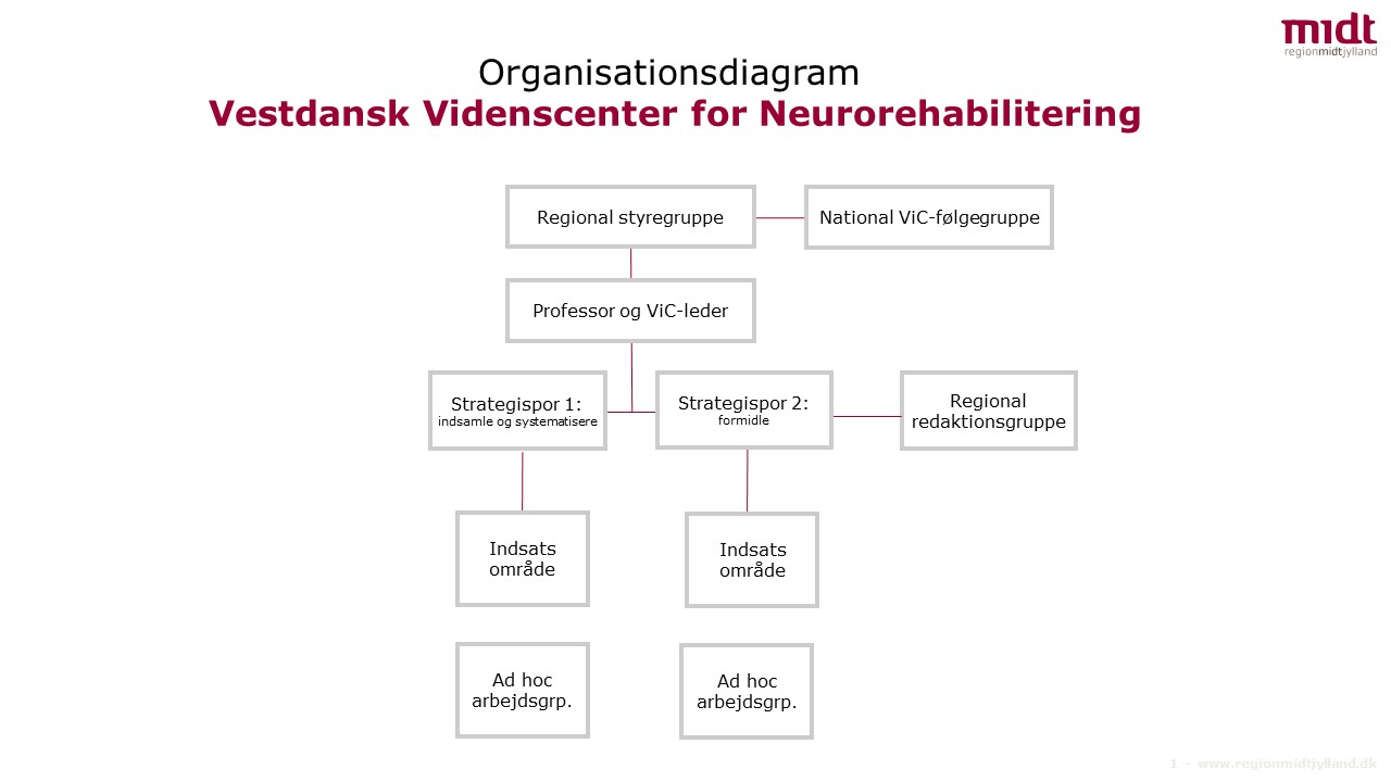 Organisationsdiagram for ViC: Videnscenteret styres af en regional styregruppe og en national følgegruppe. I det daglige styres videnscenteret af ViC-lederen i samarbejde med professor. Videnscenteret har 2 strategispor: indsamle og systematisere samt formidle. Til formidlingsdelen hører en regional redaktionsgruppe. Ud fra de to strategispor følger to indsatsområder, som løbende ændres, og dertil ad hoc arbejdsgrupper.